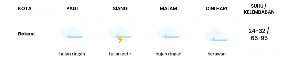 Today's Weather 12 March 2022: Lightning Rain in Bekasi, Light Rain in the Afternoon