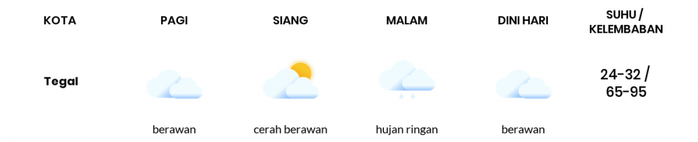 Cuaca Hari Ini 27 Maret 2022: Tegal Hujan Sedang Siang Hari, Sore Hujan Ringan