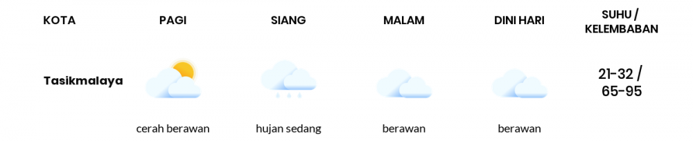 Cuaca Hari Ini 4 Maret 2022: Tasikmalaya Hujan Sedang Siang dan Sore Hari