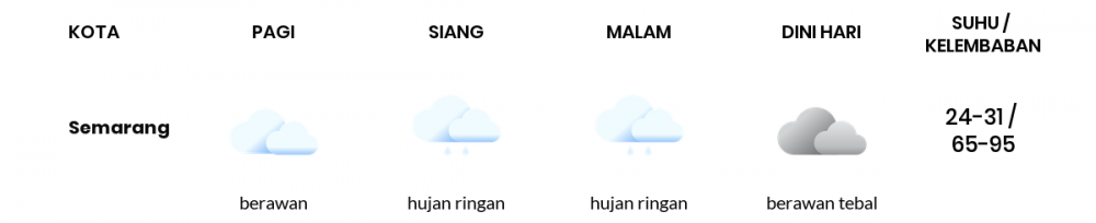 Prakiraan Cuaca Hari Ini 8 Maret 2022, Sebagian Semarang Bakal Berawan