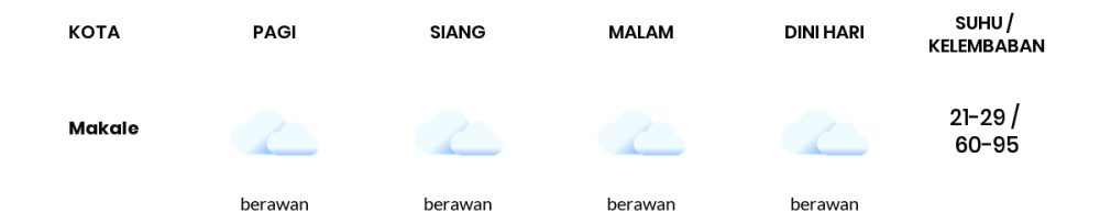Prakiraan Cuaca Hari Ini 28 Maret 2022, Sebagian Makassar Bakal Berawan Sepanjang Hari