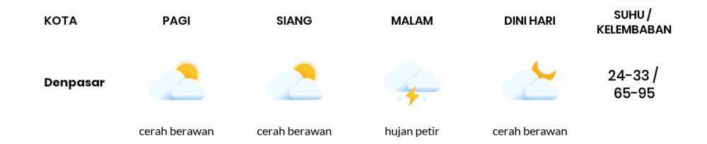 Prakiraan Cuaca Hari Ini 23 Maret 2022, Sebagian Denpasar Bakal Cerah Berawan
