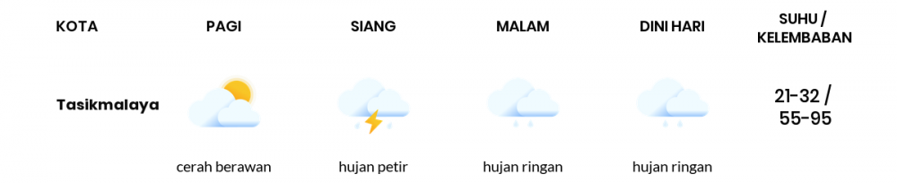 Prakiraan Cuaca Hari Ini 31 Maret 2022, Sebagian Tasikmalaya Bakal Hujan Sedang