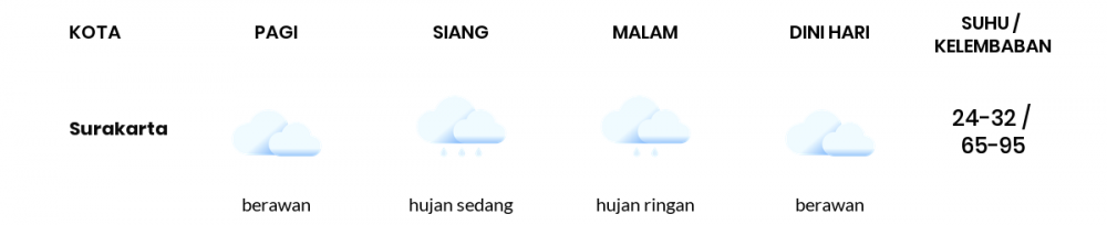 Cuaca Hari Ini 18 Maret 2022: Surakarta Hujan Ringan Siang dan Sore Hari