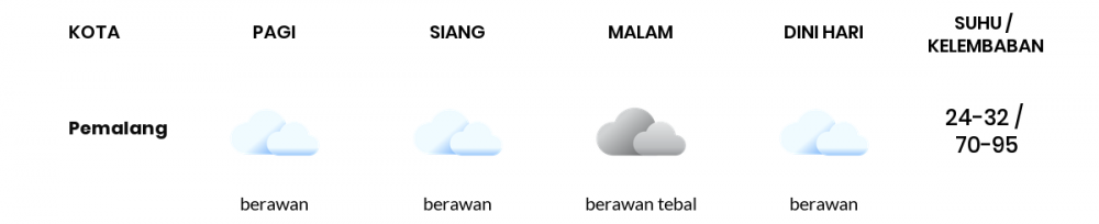 Prakiraan Cuaca Hari Ini 4 Maret 2022, Sebagian Tegal Bakal Berawan