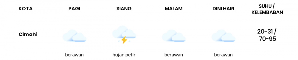 Cuaca Hari Ini 18 Maret 2022: Kota Bandung Hujan Petir Siang Hari, Sore Berawan