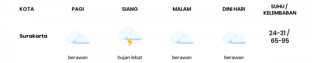 Cuaca Hari Ini 3 Maret 2022: Surakarta Berawan Sepanjang Hari