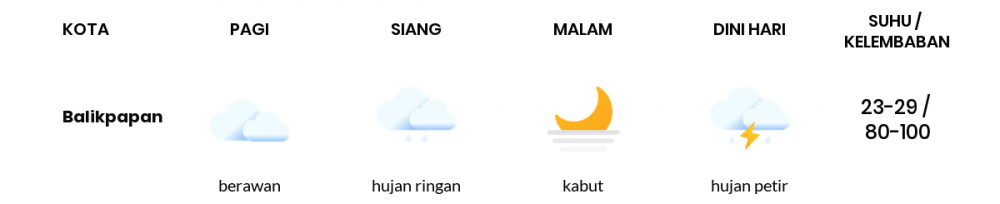 Waspada Hujan Petir di Balikpapan!