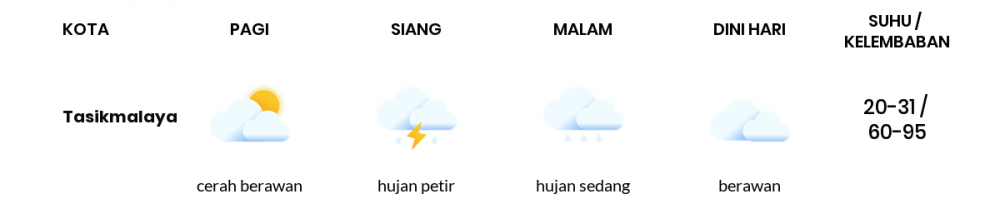 Prakiraan Cuaca Hari Ini 23 Maret 2022, Sebagian Tasikmalaya Bakal Hujan Sedang