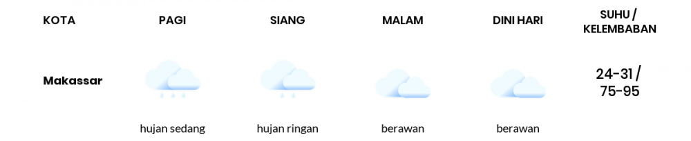 Cuaca Hari Ini 7 Maret 2022: Makassar Hujan Ringan Siang Hari, Sore Berawan