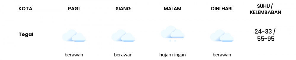 Cuaca Hari Ini 28 Maret 2022: Tegal Berawan Siang Hari, Sore Hujan Ringan