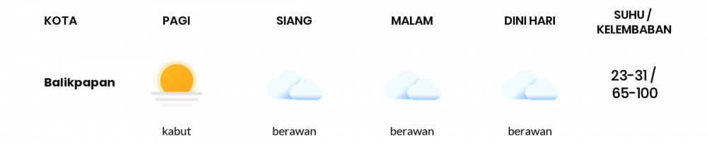 Prakiraan Cuaca Hari Ini 23 Maret 2022, Sebagian Balikpapan Bakal Berawan Sepanjang Hari