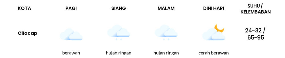 Cuaca Hari Ini 27 Maret 2022: Tegal Hujan Sedang Siang Hari, Sore Hujan Ringan