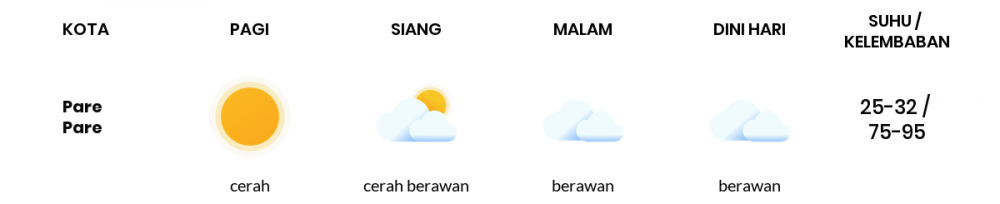 Cuaca Hari Ini 11 Maret 2022: Makassar Hujan Ringan Siang Hari, Sore Berawan