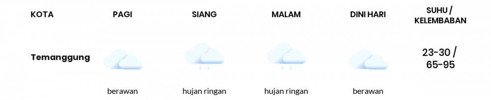 Cuaca Hari Ini 28 Maret 2022: Semarang Berawan Sepanjang Hari