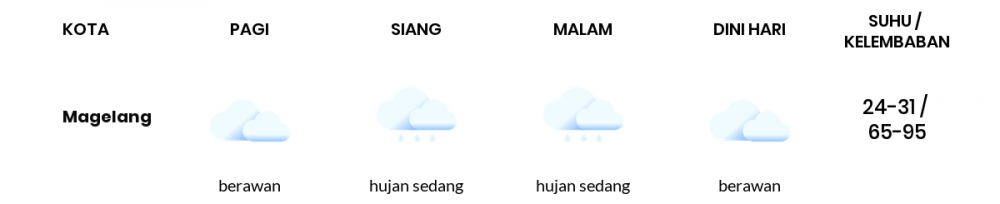 Cuaca Hari Ini 22 Maret 2022: Semarang Berawan Sepanjang Hari