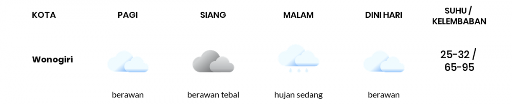 Prakiraan Cuaca Hari Ini 11 Maret 2022, Sebagian Surakarta Bakal Berawan