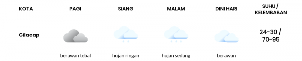 Cuaca Hari Ini 9 Maret 2022: Tegal Hujan Sedang Siang Hari, Sore Hujan Ringan