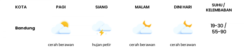 Prakiraan Cuaca Hari Ini 4 April 2022, Sebagian Kota Bandung Bakal Cerah Berawan