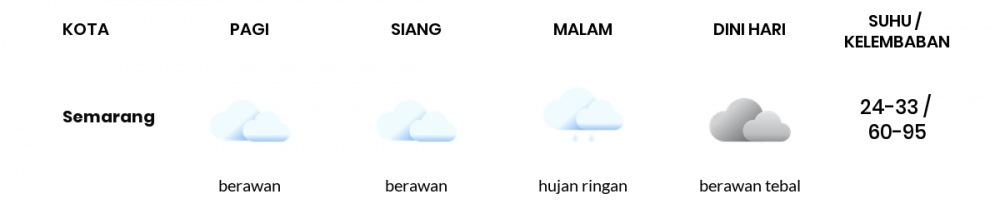 Cuaca Hari Ini 21 April 2022: Semarang Berawan Sepanjang Hari