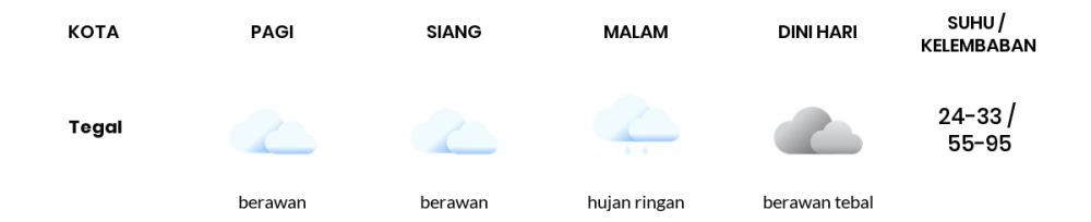 Cuaca Hari Ini 23 April 2022: Tegal Berawan Siang Hari, Sore Hujan Ringan