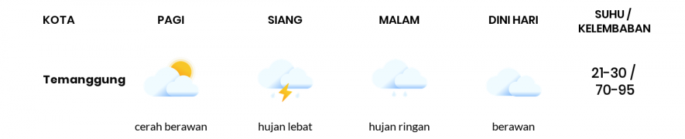 Prakiraan Cuaca Hari Ini 1 April 2022, Sebagian Semarang Bakal Hujan Ringan