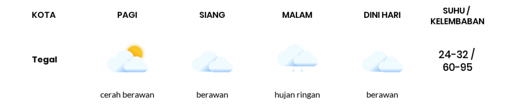 Prakiraan Cuaca Hari Ini 4 April 2022, Sebagian Tegal Bakal Berawan