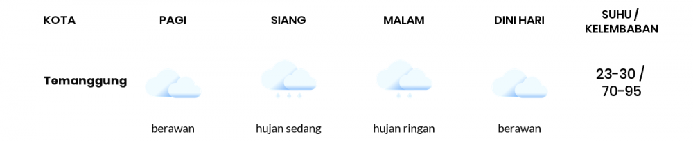 Prakiraan Cuaca Hari Ini 9 April 2022, Sebagian Semarang Bakal Berawan