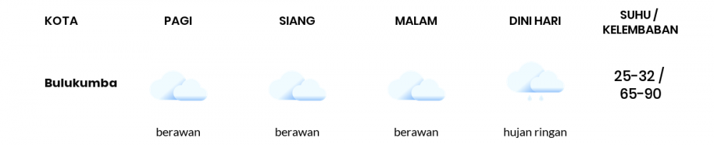 Cuaca Hari Ini 22 April 2022: Makassar Berawan Siang dan Sore Hari