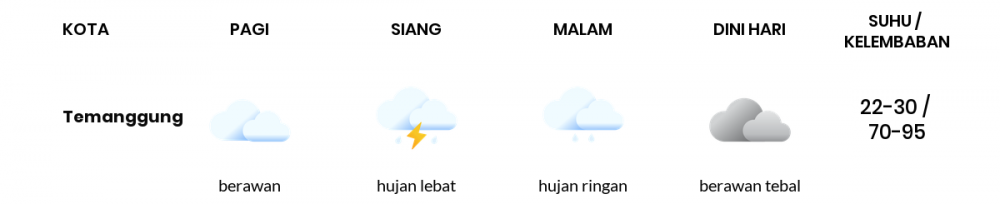 Cuaca Hari Ini 25 April 2022: Semarang Hujan Ringan Siang dan Sore Hari