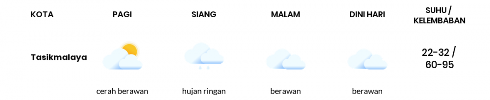 Cuaca Hari Ini 17 April 2022: Tasikmalaya Hujan Ringan Siang dan Sore Hari