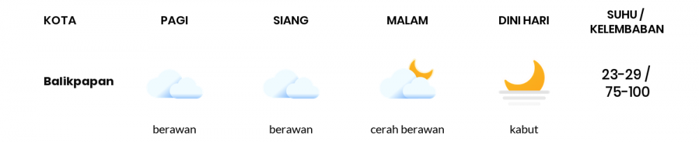 Prakiraan Cuaca Hari Ini 1 April 2022, Sebagian Balikpapan Bakal Berawan Sepanjang Hari