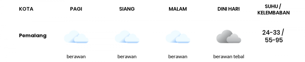 Cuaca Hari Ini 23 April 2022: Tegal Berawan Siang Hari, Sore Hujan Ringan