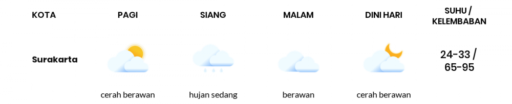 Cuaca Hari Ini 1 Mei 2022: Surakarta Berawan Sepanjang Hari