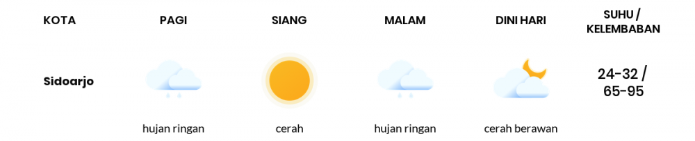Prakiraan Cuaca Hari Ini 22 Mei 2022, Sebagian Surabaya Bakal Cerah