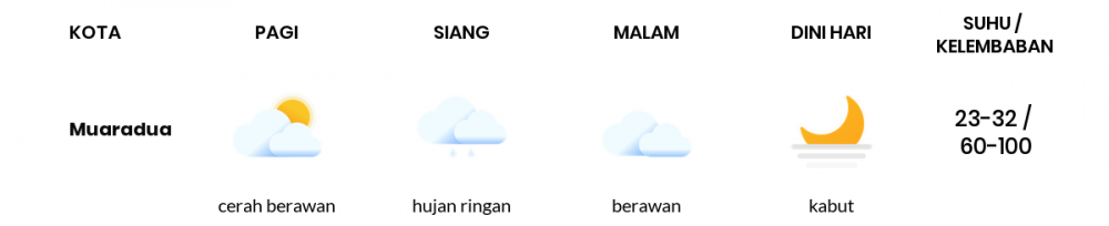 Cuaca Hari Ini 20 Mei 2022: Palembang Berawan Sepanjang Hari