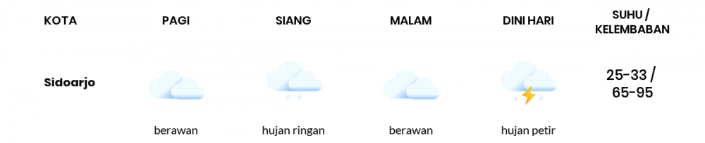 Cuaca Hari Ini 19 Mei 2022: Surabaya Hujan Ringan Siang Hari, Sore Berawan