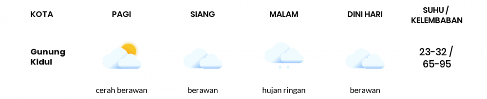 Prakiraan Cuaca Hari Ini 19 Mei 2022, Sebagian Yogyakarta Bakal Berawan