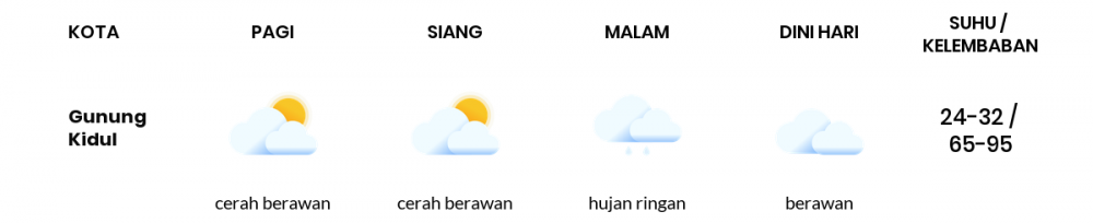 Prakiraan Cuaca Hari Ini 24 Mei 2022, Sebagian Yogyakarta Bakal Cerah Berawan