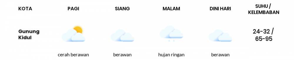 Cuaca Hari Ini 25 Mei 2022: Yogyakarta Berawan Siang Hari, Sore Hujan Ringan