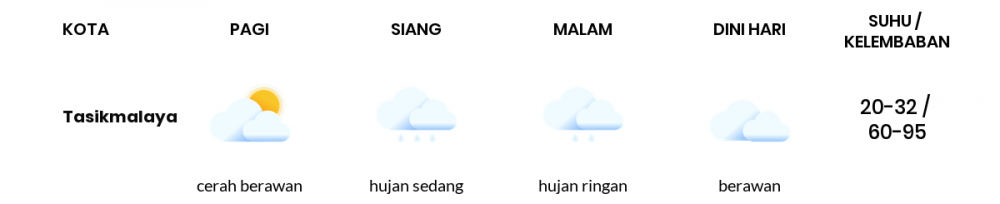 Prakiraan Cuaca Hari Ini 7 Mei 2022, Sebagian Tasikmalaya Bakal Hujan Ringan