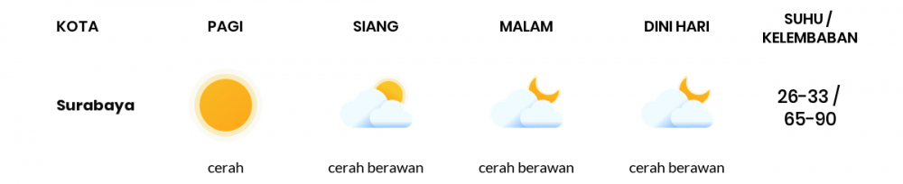 Cuaca Hari Ini 24 Mei 2022: Surabaya Cerah Sepanjang Hari