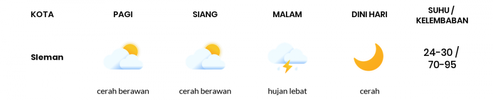 Cuaca Hari Ini 14 Mei 2022: Yogyakarta Berawan Sepanjang Hari