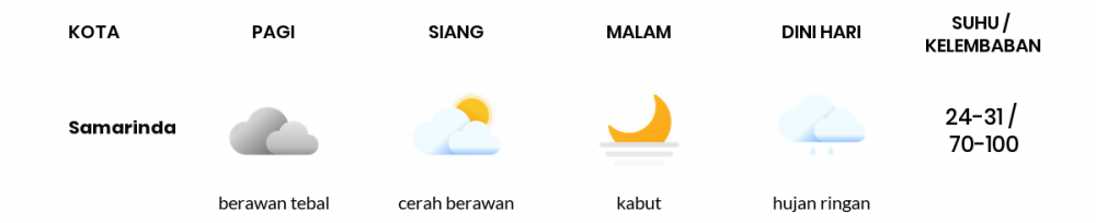 Cuaca Hari Ini 7 Mei 2022: Balikpapan Berawan Sepanjang Hari