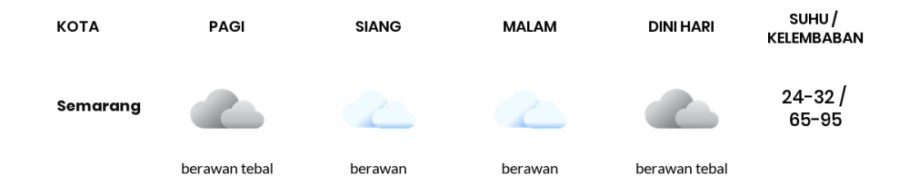 Prakiraan Cuaca Hari Ini 8 Mei 2022, Sebagian Semarang Bakal Berawan