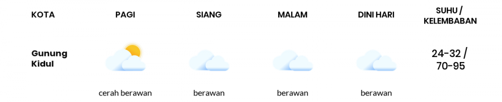Cuaca Hari Ini 15 Mei 2022: Yogyakarta Berawan Siang dan Sore Hari