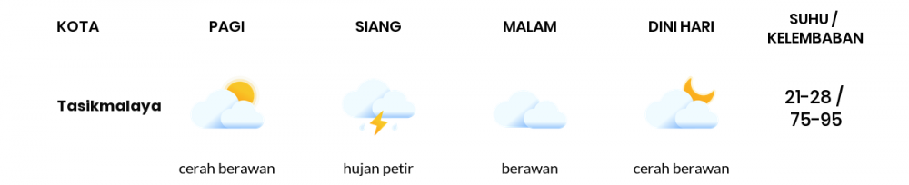 Prakiraan Cuaca Hari Ini 28 Mei 2022, Sebagian Tasikmalaya Bakal Cerah Berawan