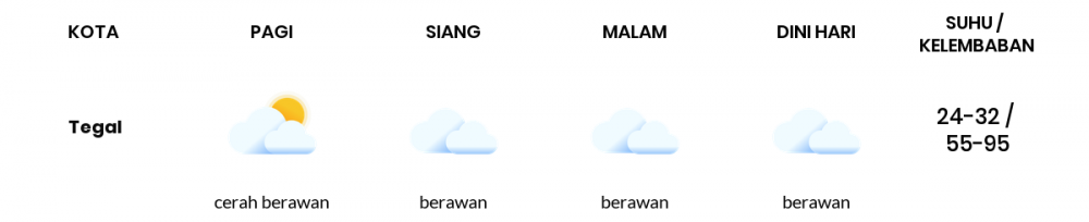 Cuaca Hari Ini 8 Mei 2022: Tegal Berawan Sepanjang Hari