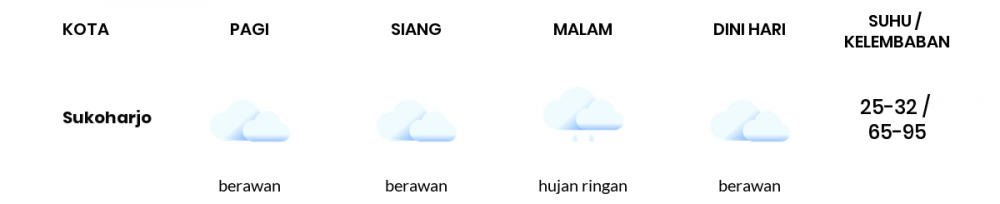 Prakiraan Cuaca Hari Ini 13 Mei 2022, Sebagian Surakarta Bakal Berawan