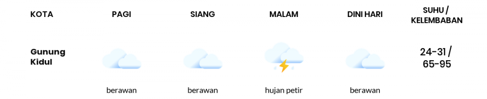 Cuaca Hari Ini 26 Mei 2022: Yogyakarta Berawan Sepanjang Hari